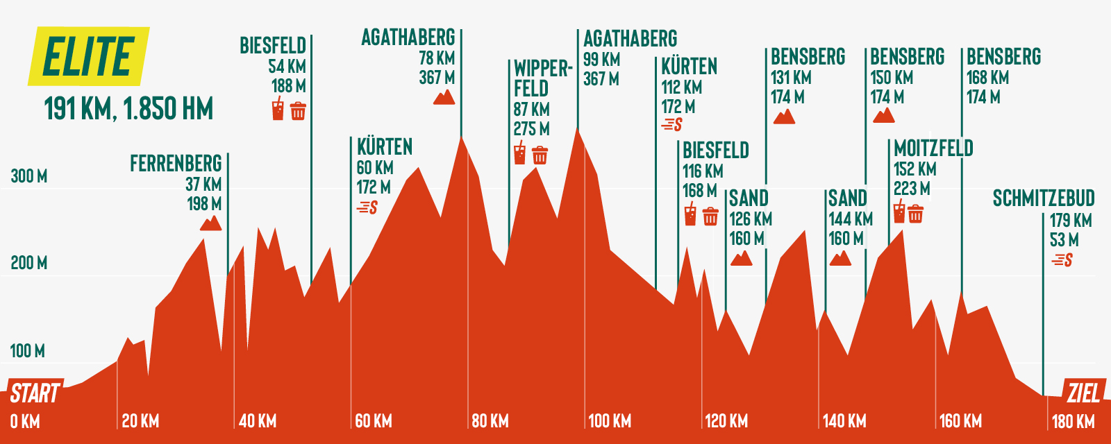 Dieses Bild hat ein leeres Alt-Attribut. Der Dateiname ist 260319_RUK26_Hoehenprofile_Elite_Website_1200x480.jpg